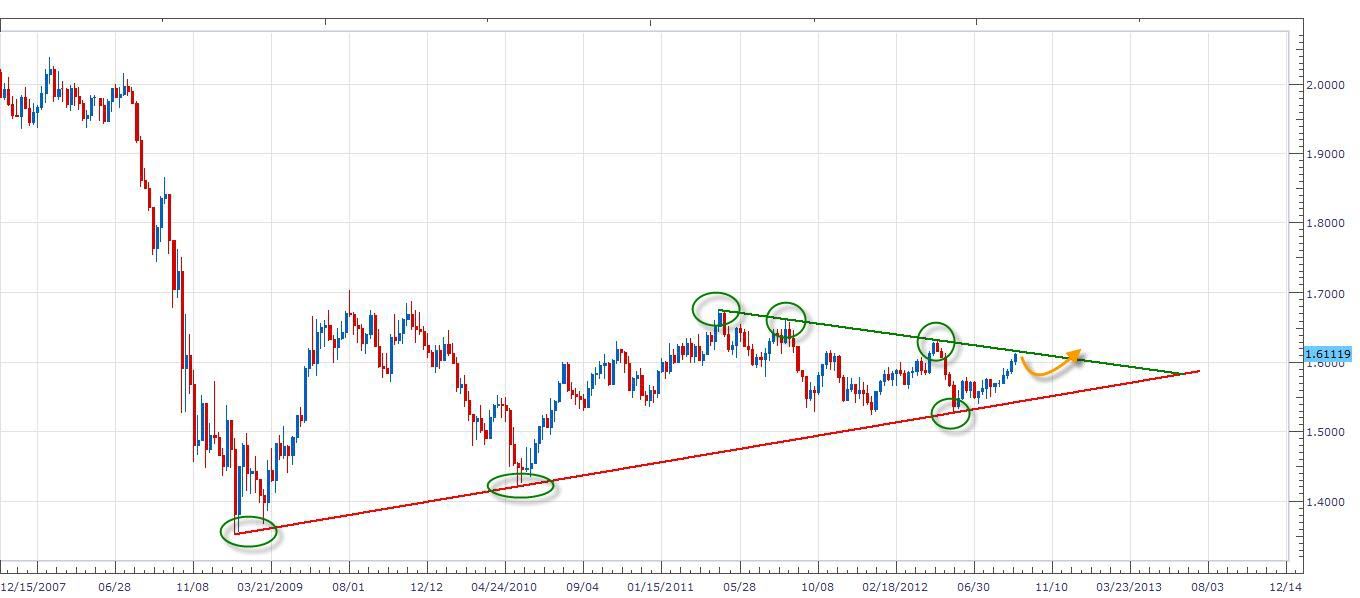 الرسم البياني لزوج الباوند مقابل الدولار الامريكي